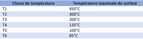 Los equipos eléctricos ATEX del Grupo II se dividen en las siguientes clases de temperatura.